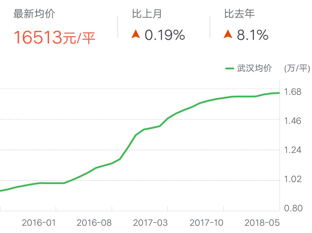 武汉房价走势图揭秘，城市发展与房地产市场的动态分析